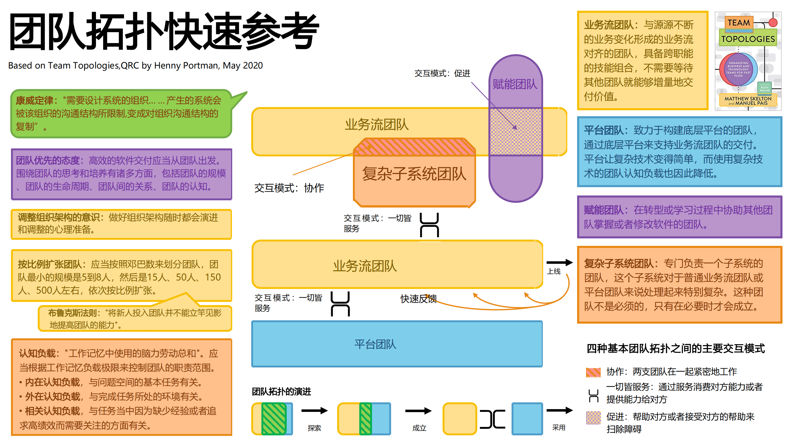 团队拓扑快速参考